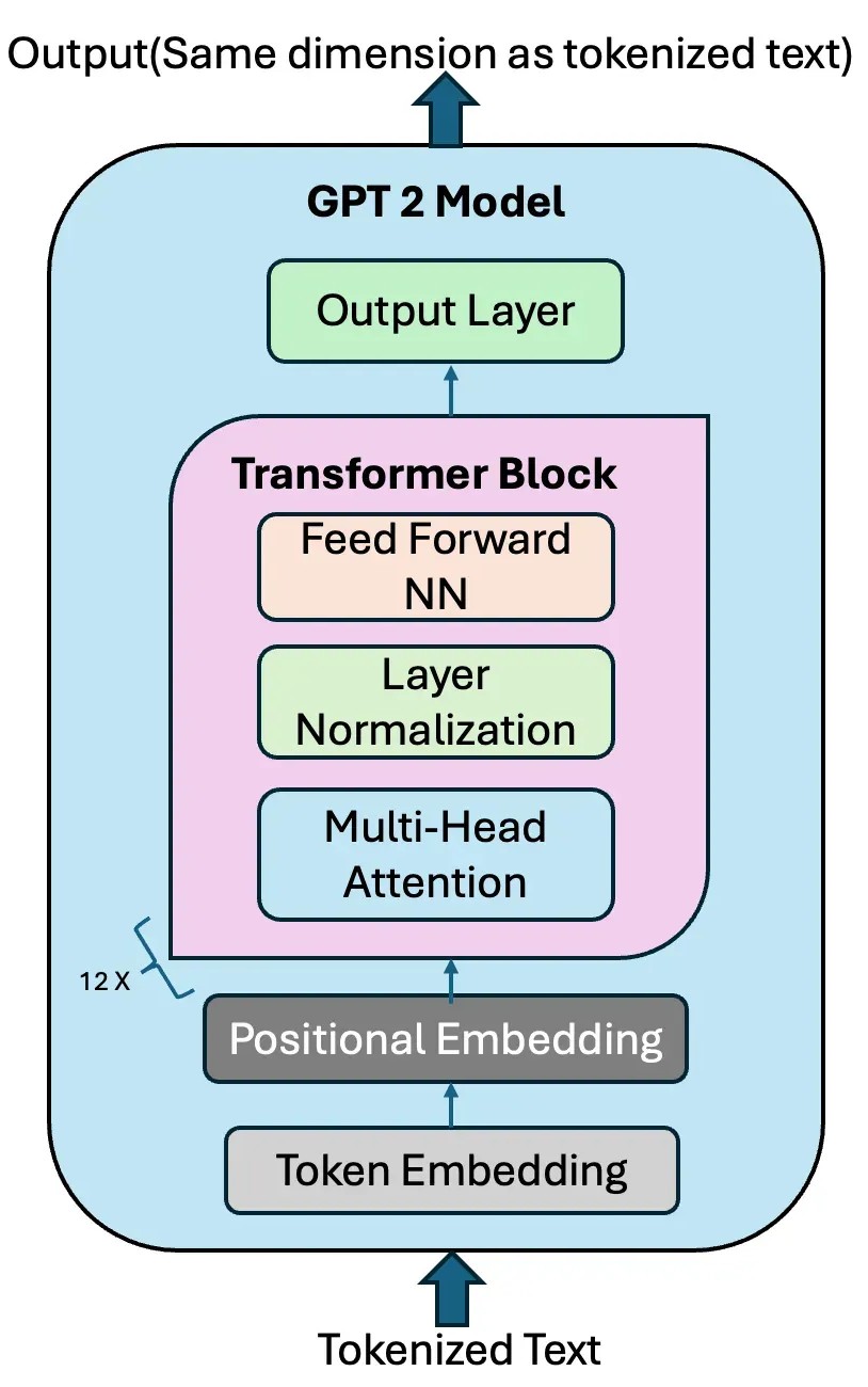 GPT-2 Model Architecture