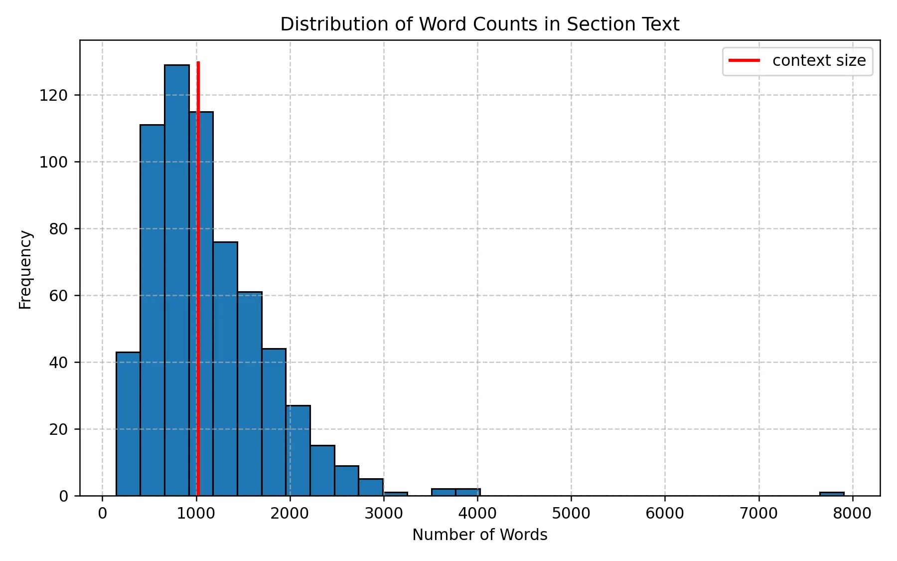 Distribution of Word Counts in Section Text